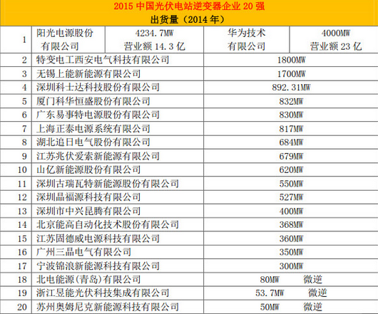 能高榮登中國(guó)光伏電站行業(yè)20強(qiáng)排行榜(圖2)