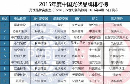 北京能高喜獲“2015年度中國(guó)光伏品牌”兩項(xiàng)榮譽(yù)獎(jiǎng)項(xiàng)(圖3)