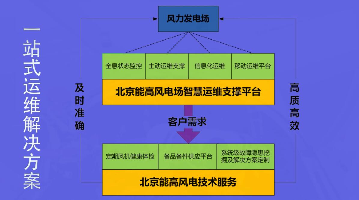 北京能高ICMS：全息化智能狀態(tài)監(jiān)控助力風(fēng)電機(jī)組運(yùn)維(圖3)