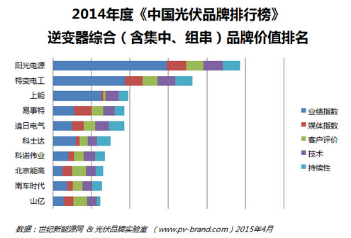 能高榮登2014年度中國(guó)光伏品牌排行榜(圖2)