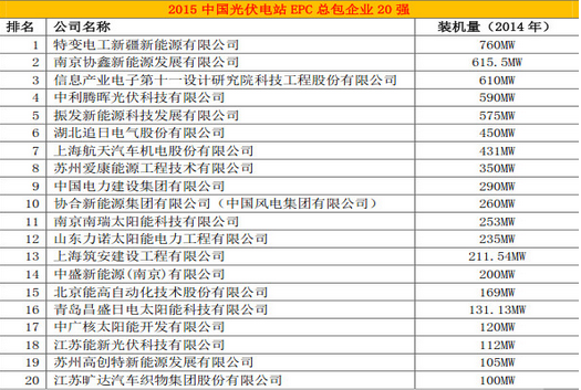 能高榮登中國(guó)光伏電站行業(yè)20強(qiáng)排行榜(圖1)