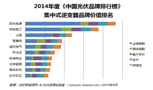 能高榮登2014年度中國(guó)光伏品牌排行榜(圖1)