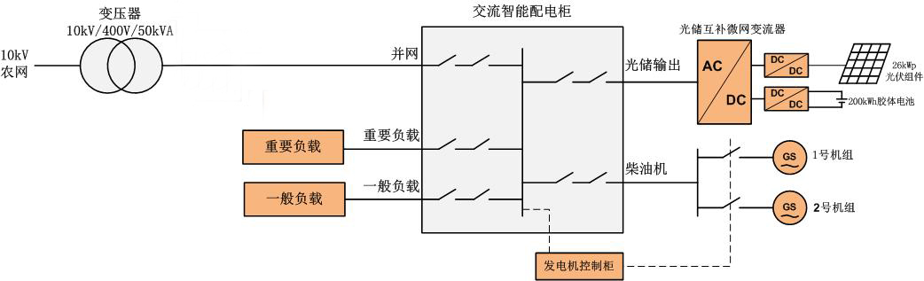 新疆空管局使用光、儲(chǔ)、柴多能互補(bǔ)微電網(wǎng)系統(tǒng)：提供導(dǎo)航站全天不間斷供電(圖3)