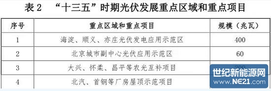 北京“十三五”新能源和可再生能源發(fā)展規(guī)劃出臺(tái)(圖1)